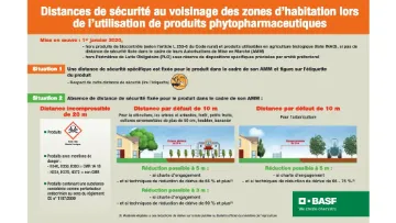 distance de sécurité au voisinage lors de la pulvérisation des produits pharmaceutiques